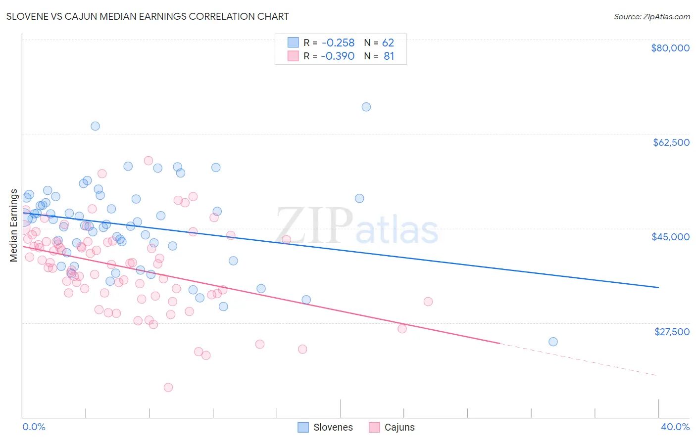 Slovene vs Cajun Median Earnings