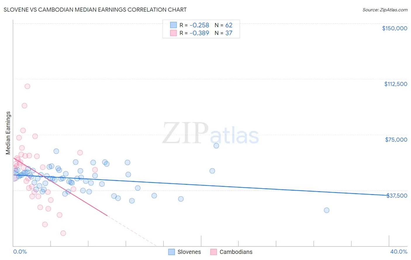 Slovene vs Cambodian Median Earnings