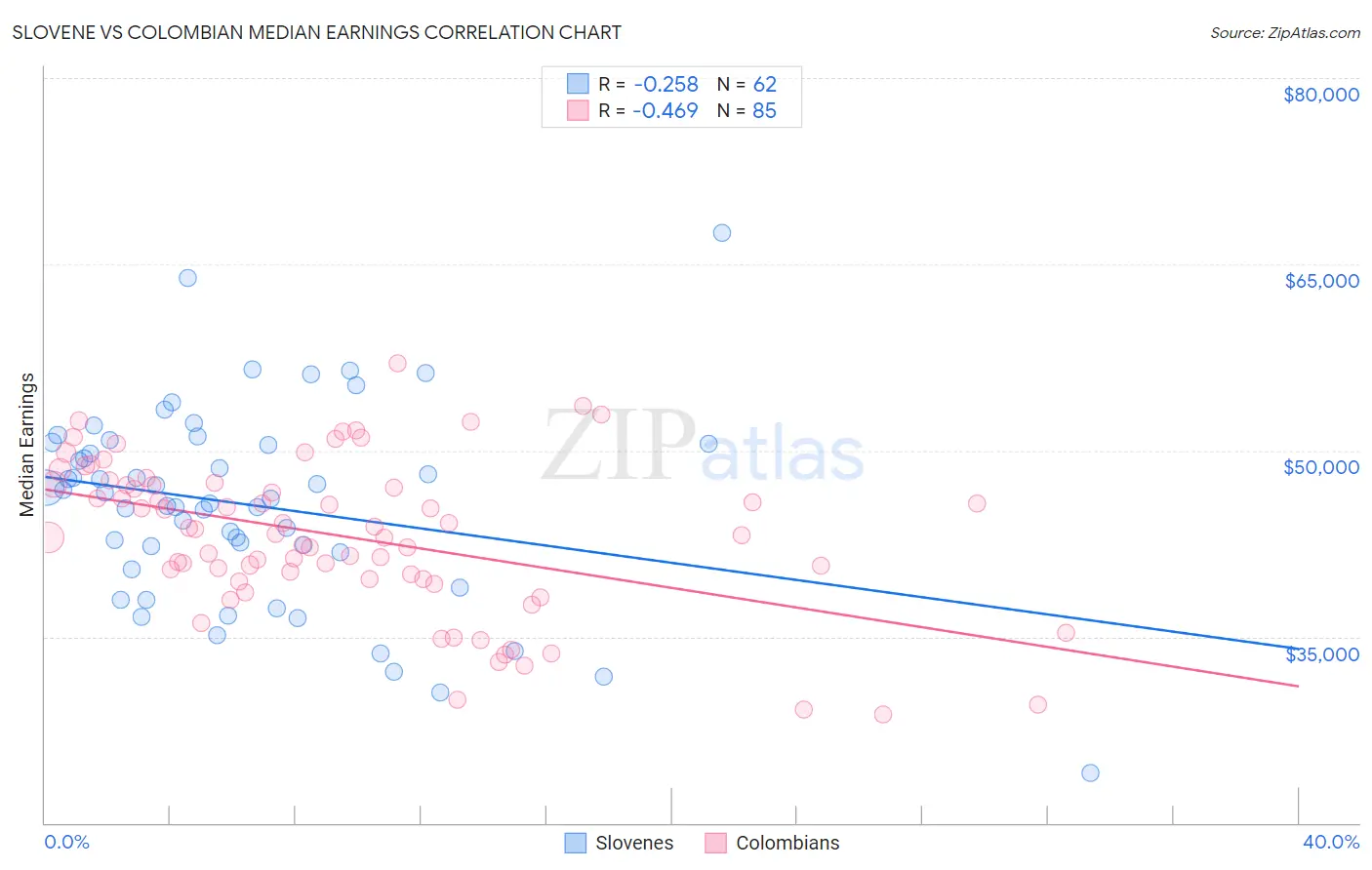 Slovene vs Colombian Median Earnings