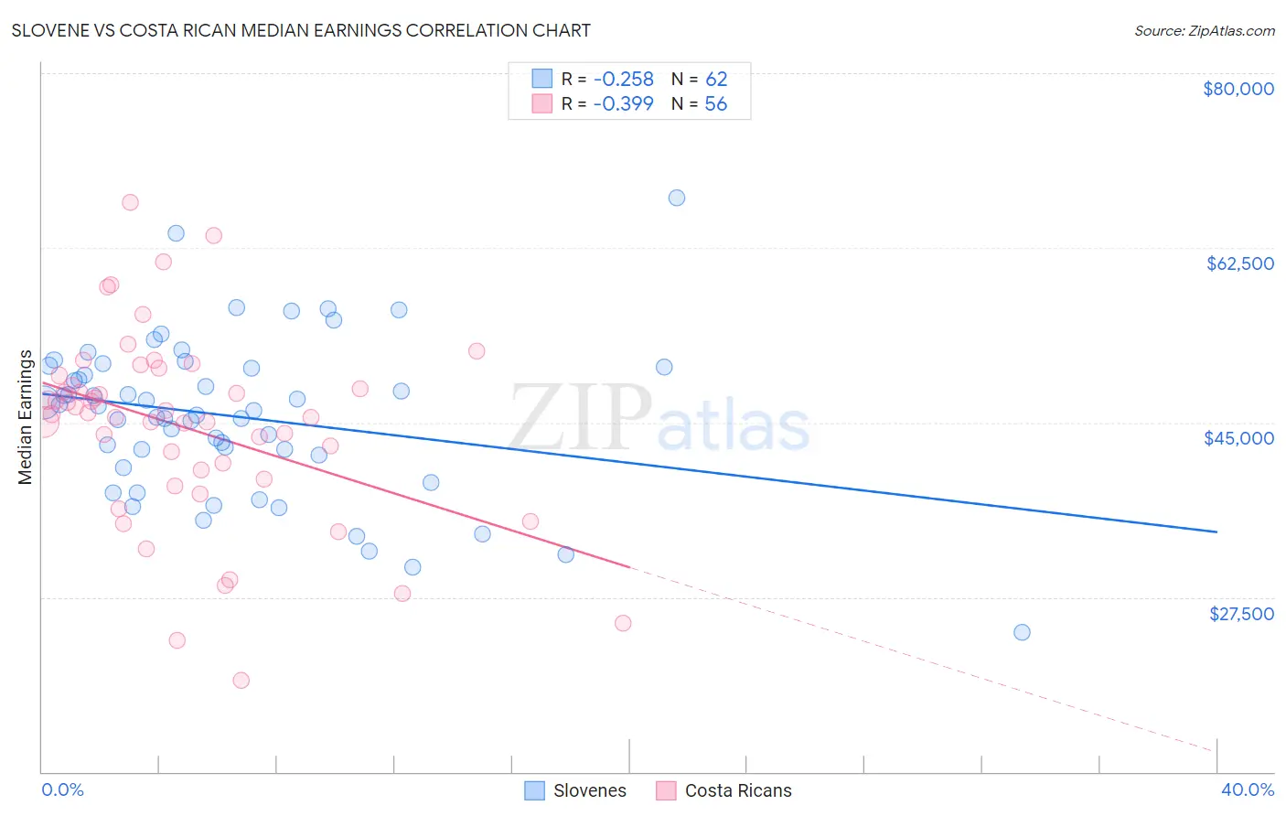 Slovene vs Costa Rican Median Earnings