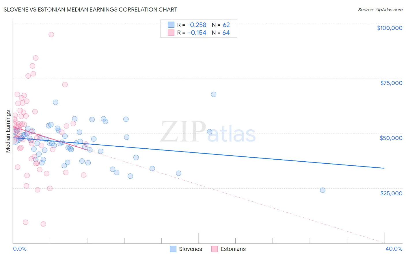 Slovene vs Estonian Median Earnings