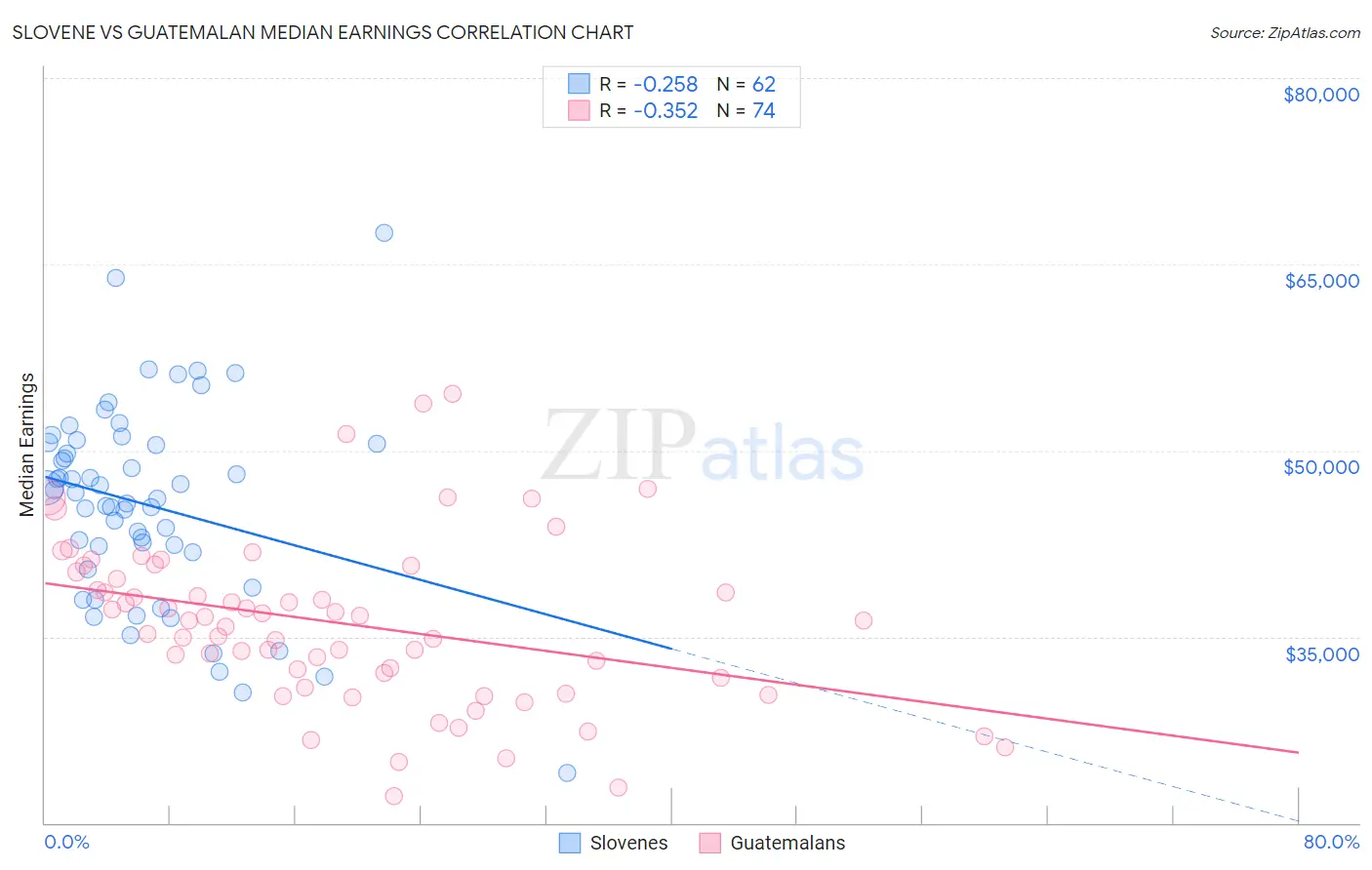 Slovene vs Guatemalan Median Earnings