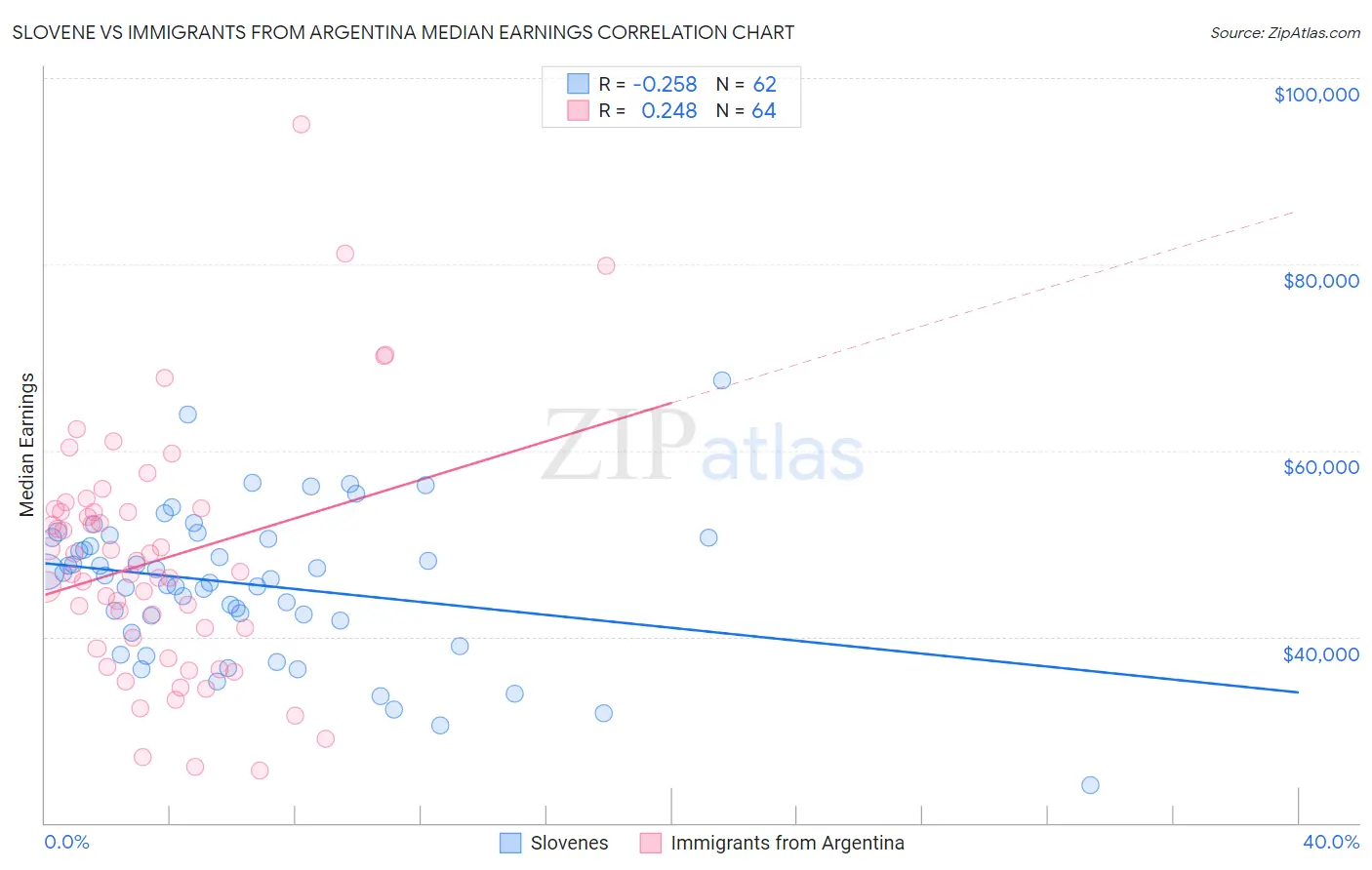 Slovene vs Immigrants from Argentina Median Earnings
