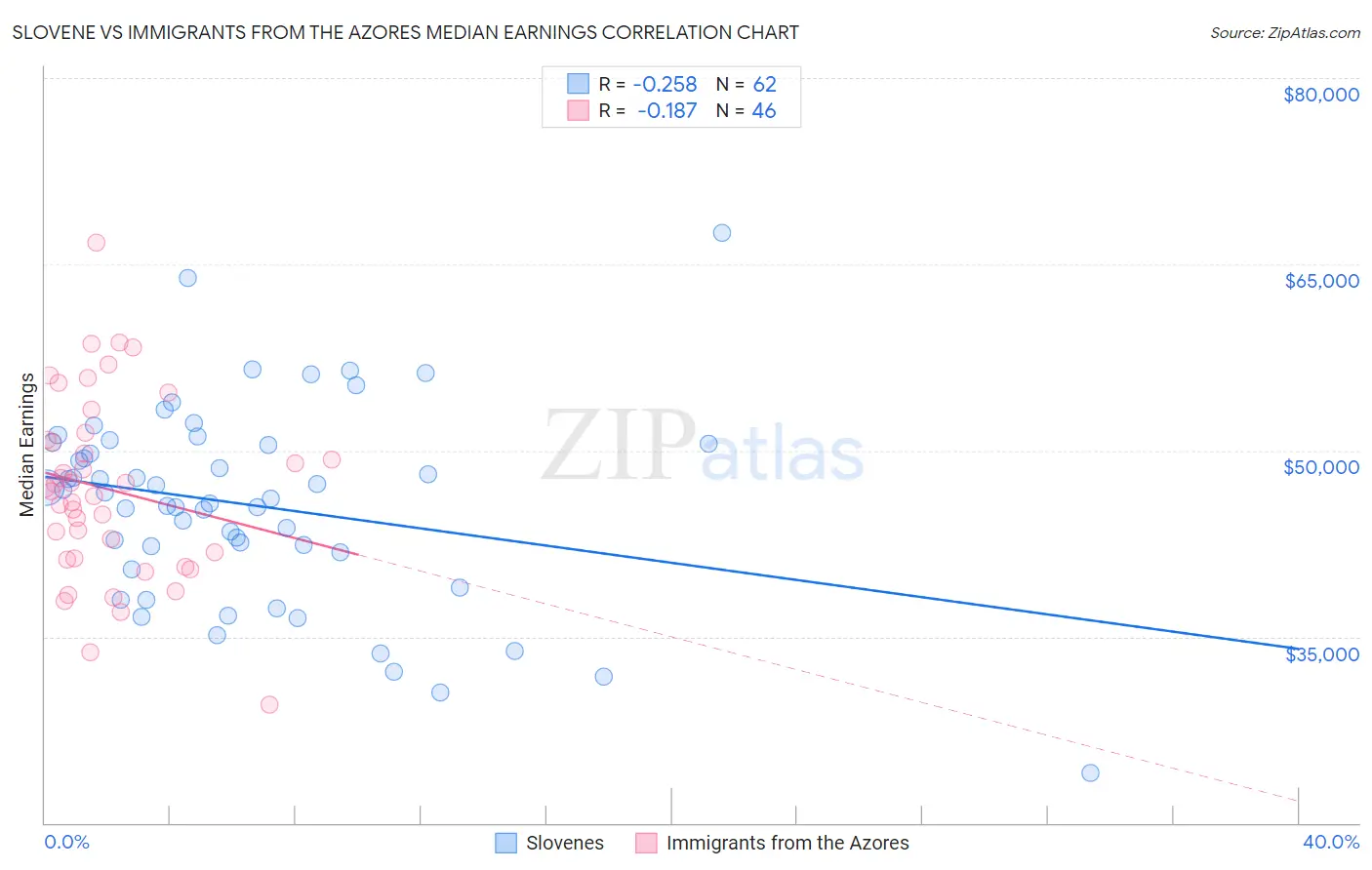 Slovene vs Immigrants from the Azores Median Earnings