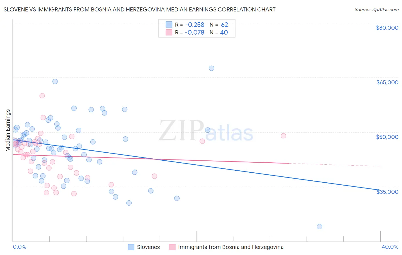 Slovene vs Immigrants from Bosnia and Herzegovina Median Earnings