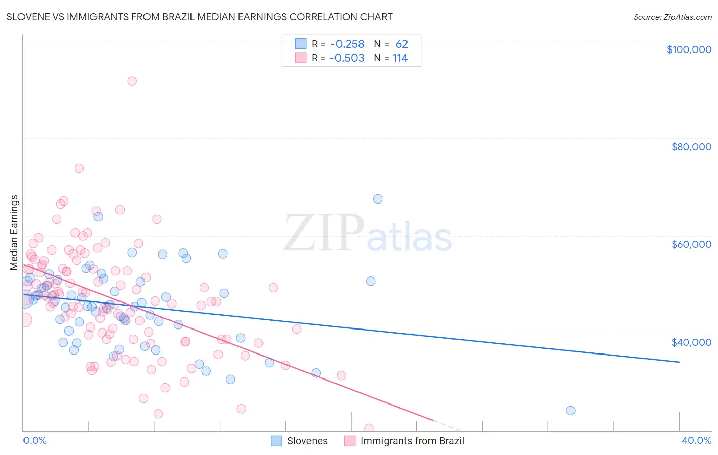 Slovene vs Immigrants from Brazil Median Earnings
