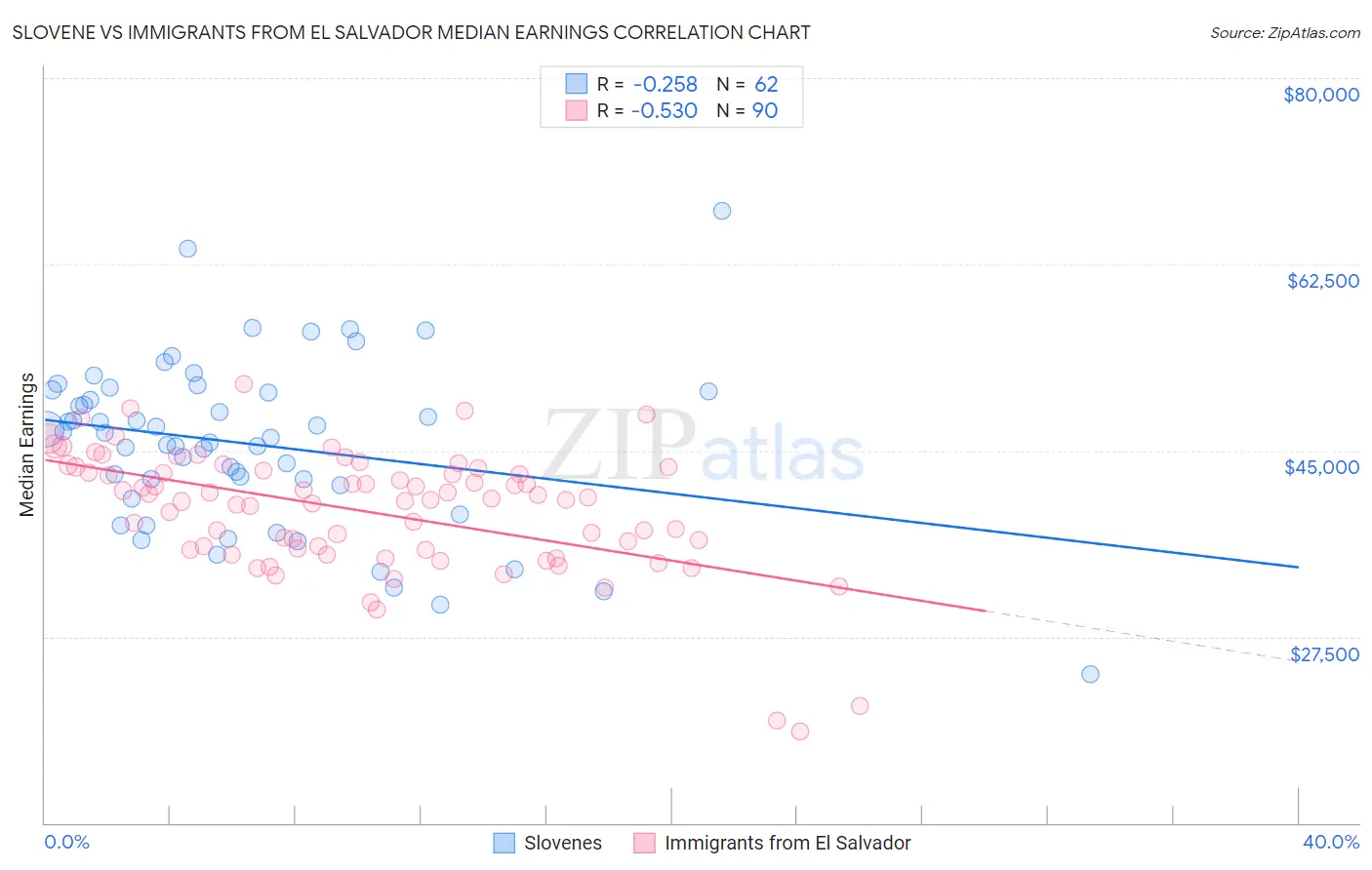 Slovene vs Immigrants from El Salvador Median Earnings