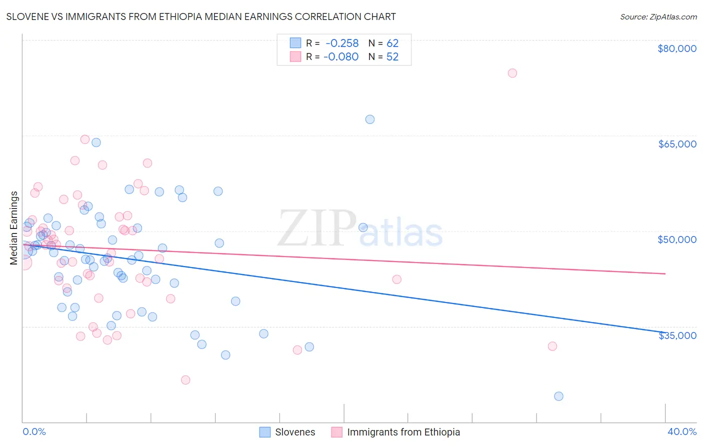 Slovene vs Immigrants from Ethiopia Median Earnings