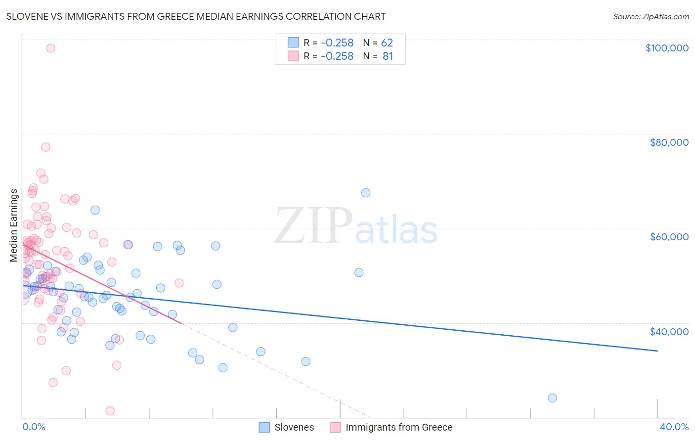 Slovene vs Immigrants from Greece Median Earnings