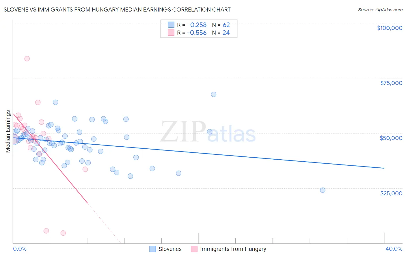 Slovene vs Immigrants from Hungary Median Earnings