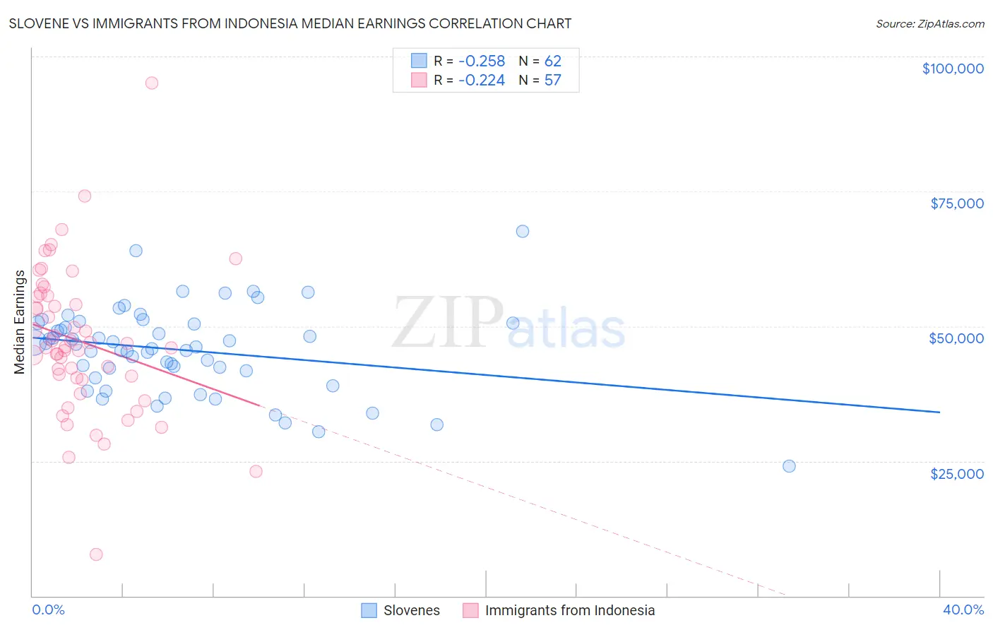 Slovene vs Immigrants from Indonesia Median Earnings