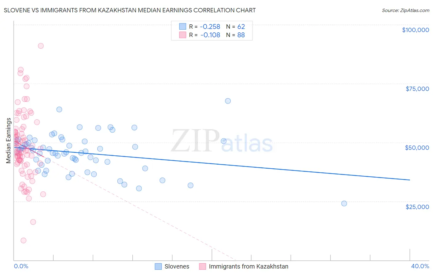 Slovene vs Immigrants from Kazakhstan Median Earnings