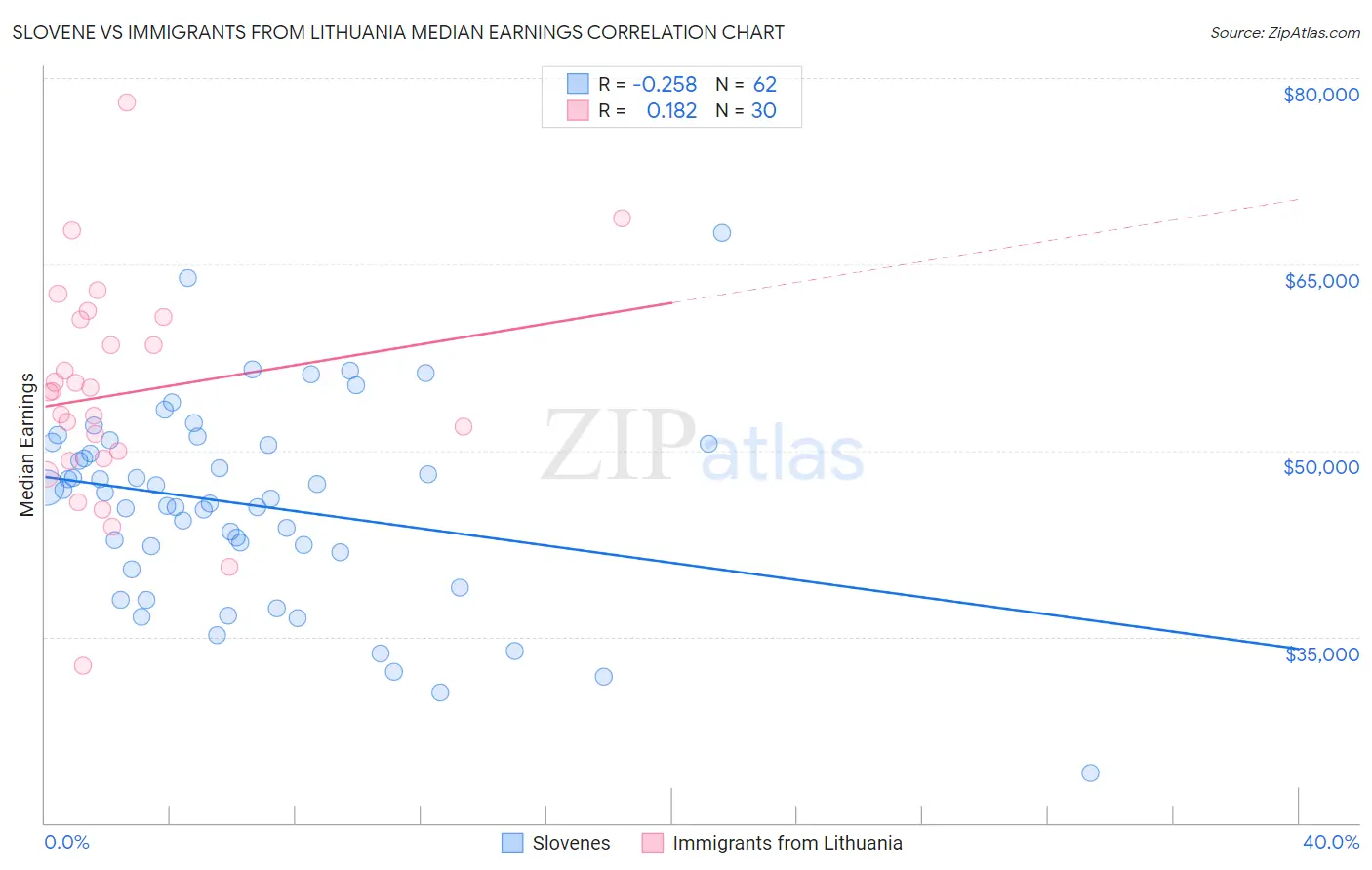 Slovene vs Immigrants from Lithuania Median Earnings