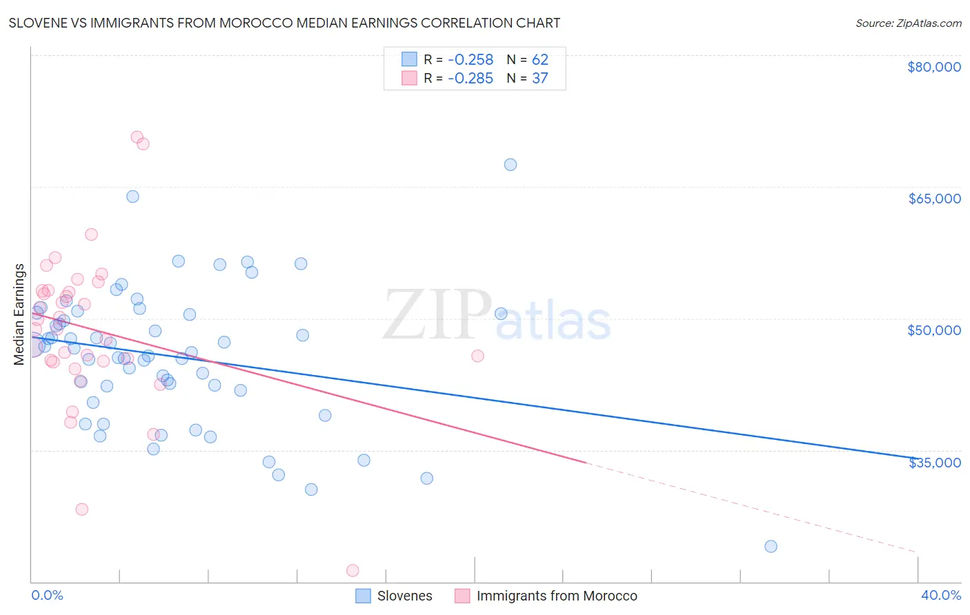 Slovene vs Immigrants from Morocco Median Earnings