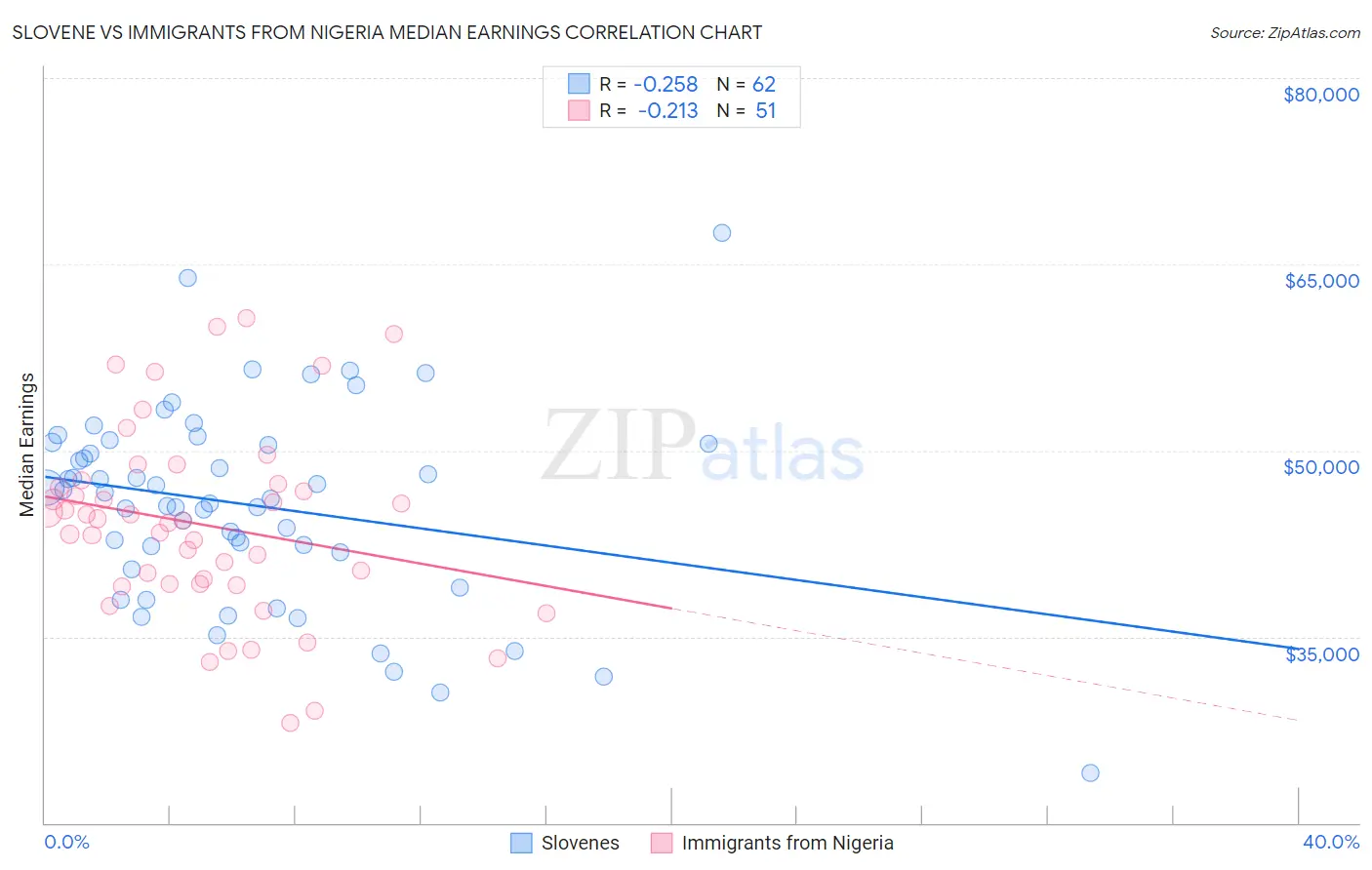 Slovene vs Immigrants from Nigeria Median Earnings