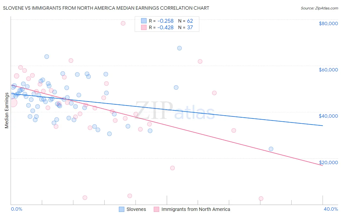 Slovene vs Immigrants from North America Median Earnings