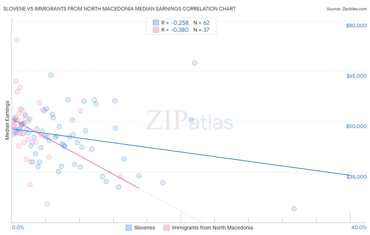 Slovene vs Immigrants from North Macedonia Median Earnings