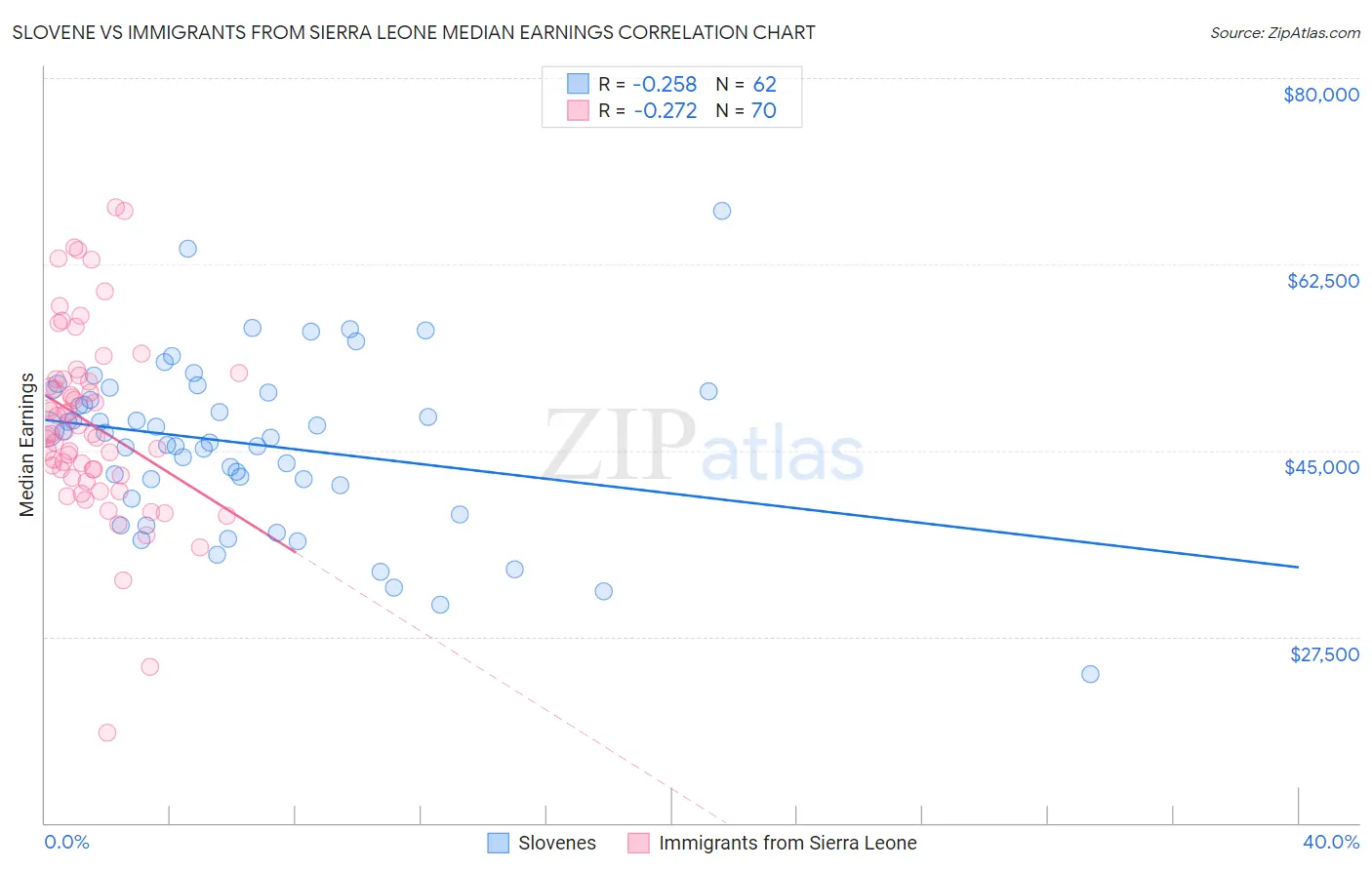 Slovene vs Immigrants from Sierra Leone Median Earnings