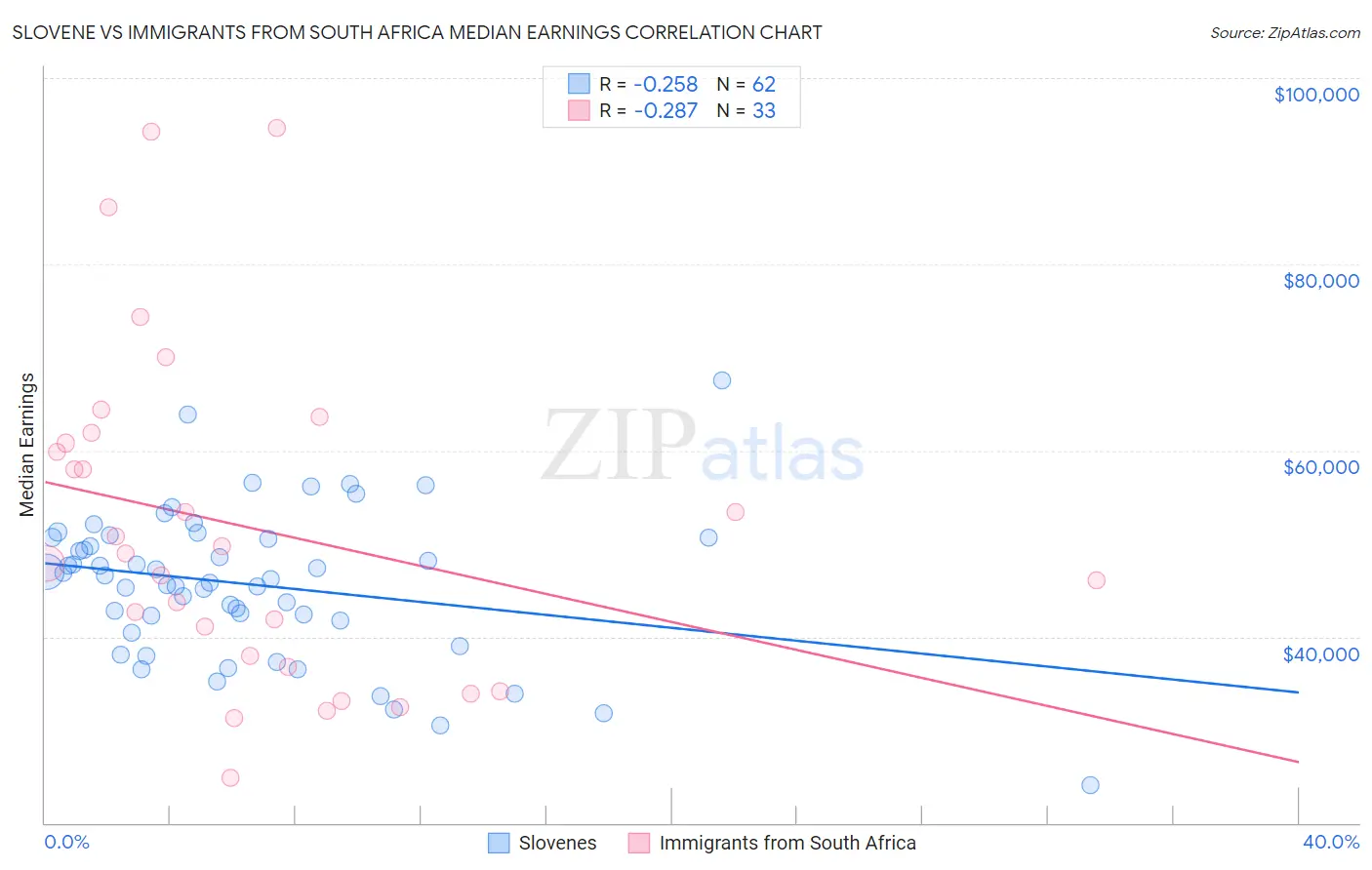 Slovene vs Immigrants from South Africa Median Earnings