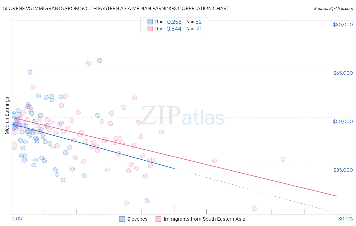 Slovene vs Immigrants from South Eastern Asia Median Earnings