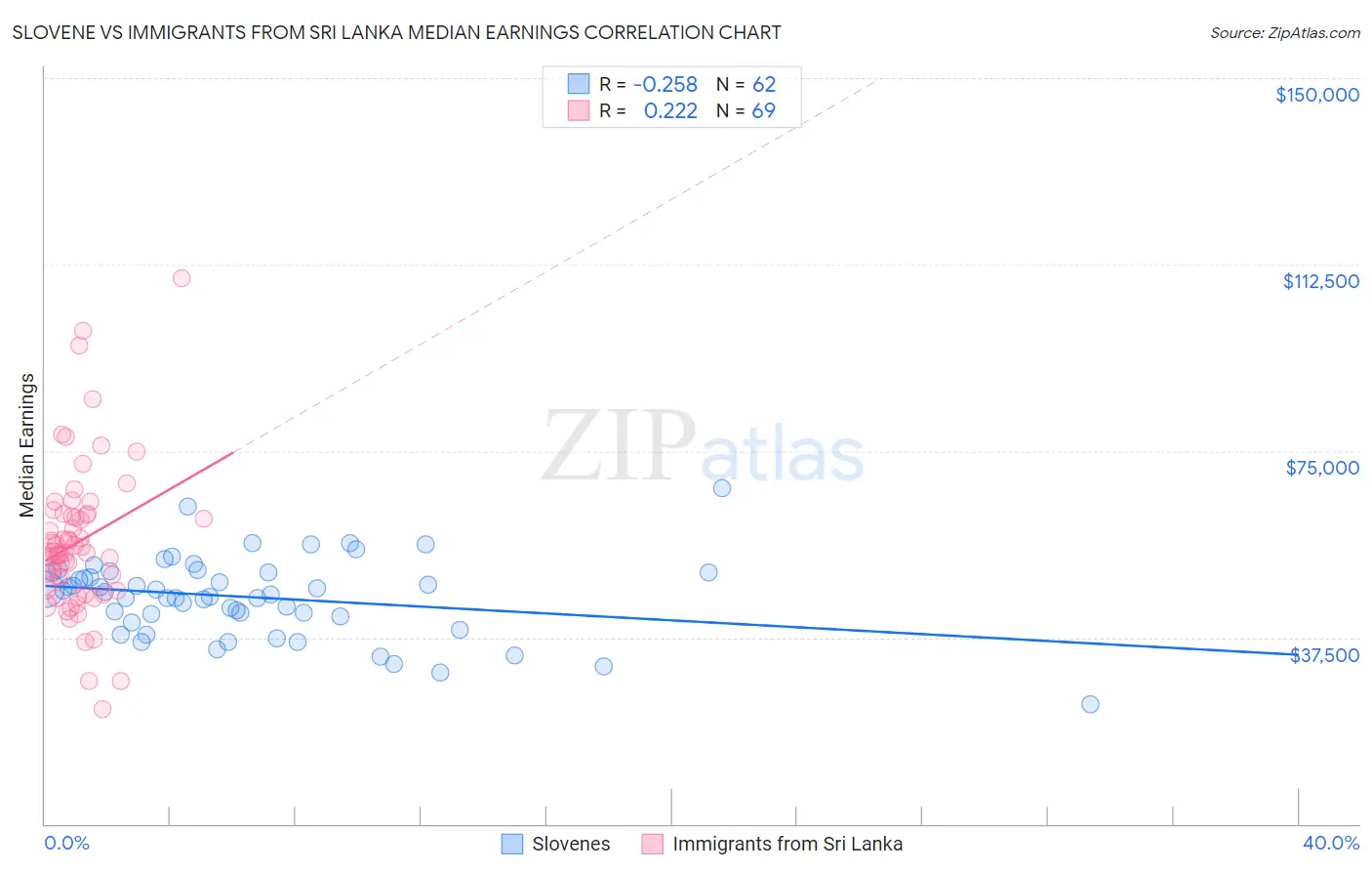 Slovene vs Immigrants from Sri Lanka Median Earnings