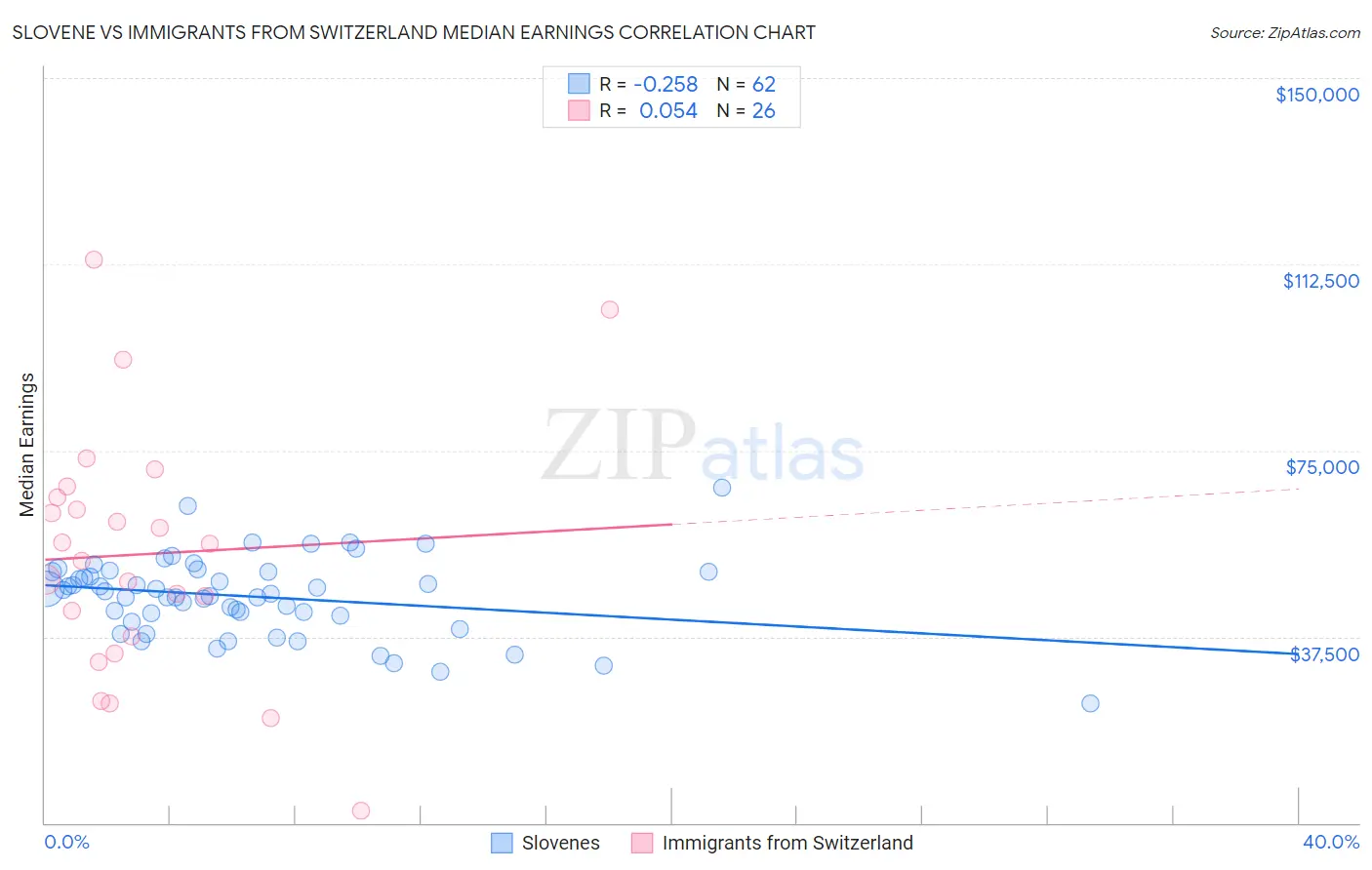 Slovene vs Immigrants from Switzerland Median Earnings