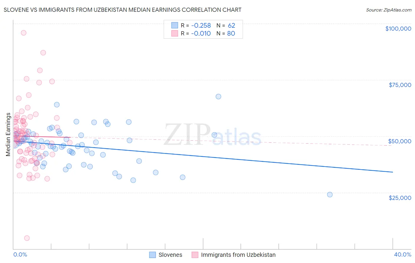 Slovene vs Immigrants from Uzbekistan Median Earnings