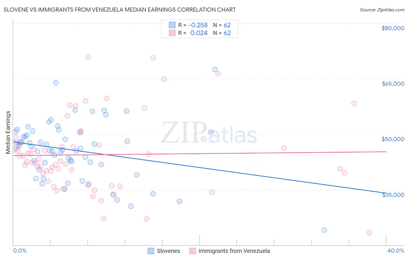 Slovene vs Immigrants from Venezuela Median Earnings