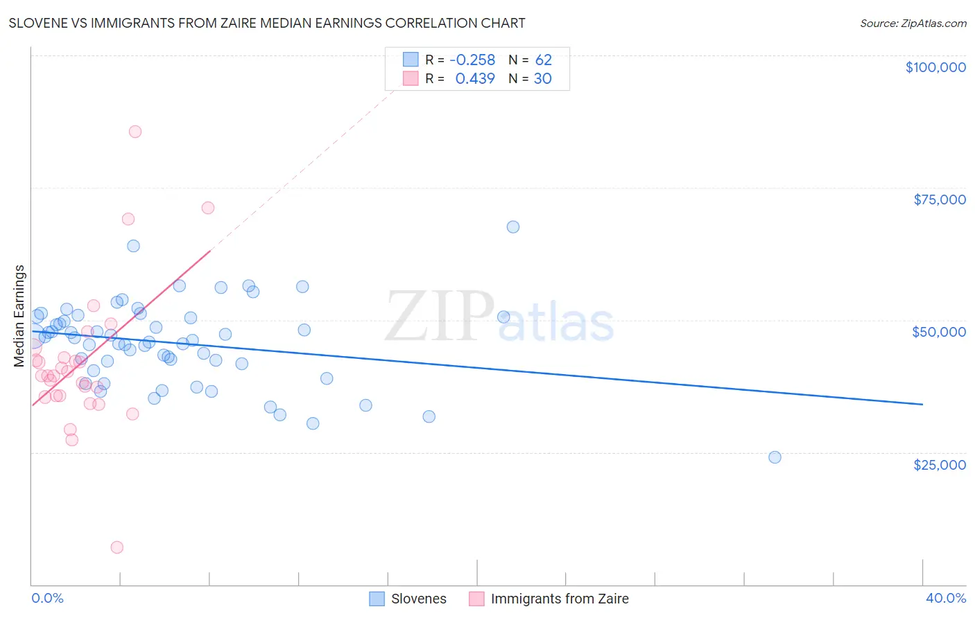 Slovene vs Immigrants from Zaire Median Earnings