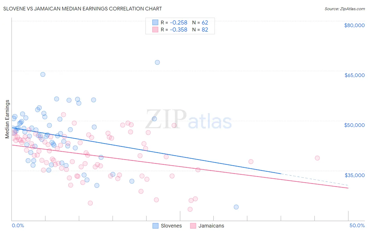 Slovene vs Jamaican Median Earnings