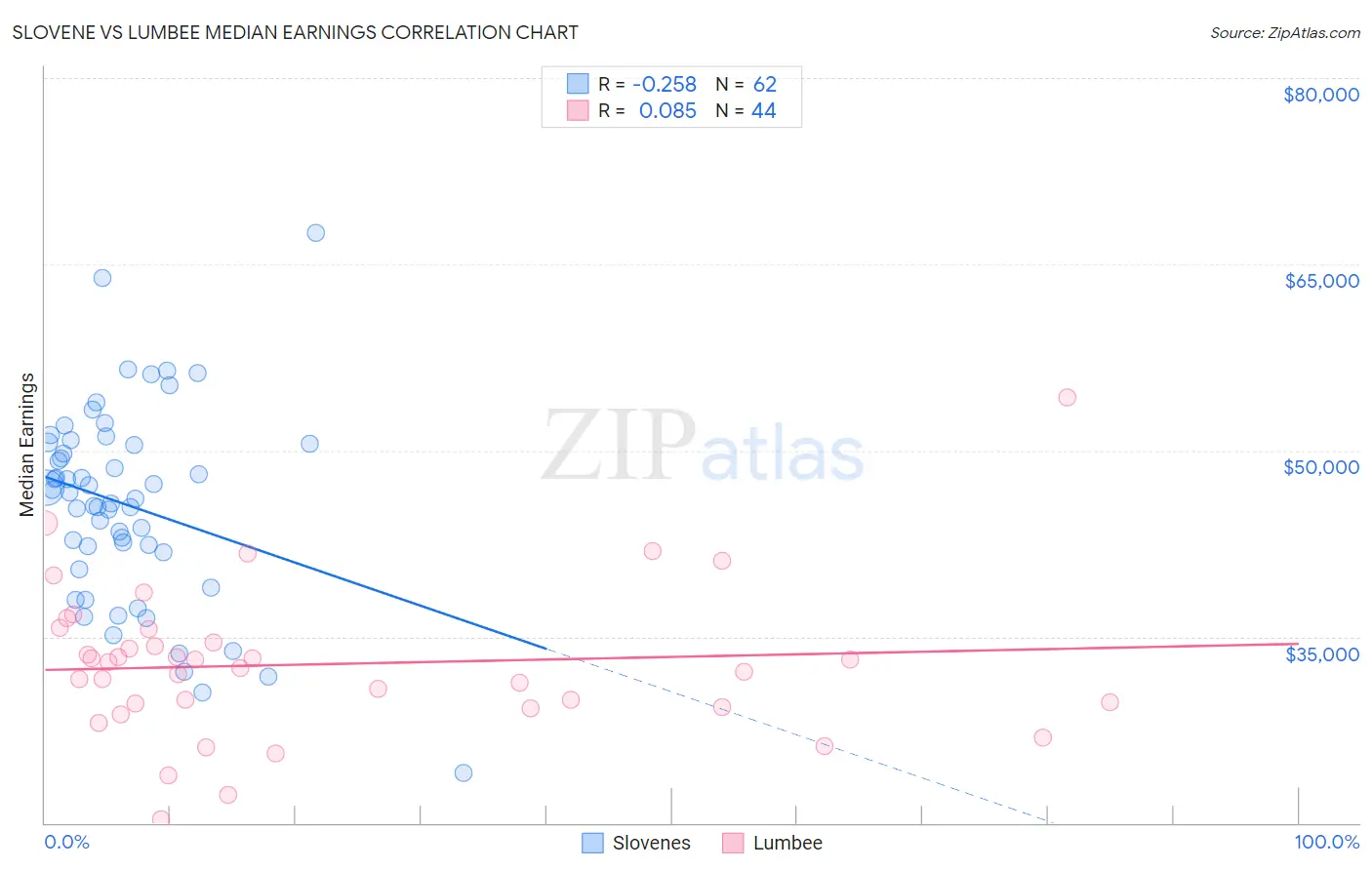 Slovene vs Lumbee Median Earnings