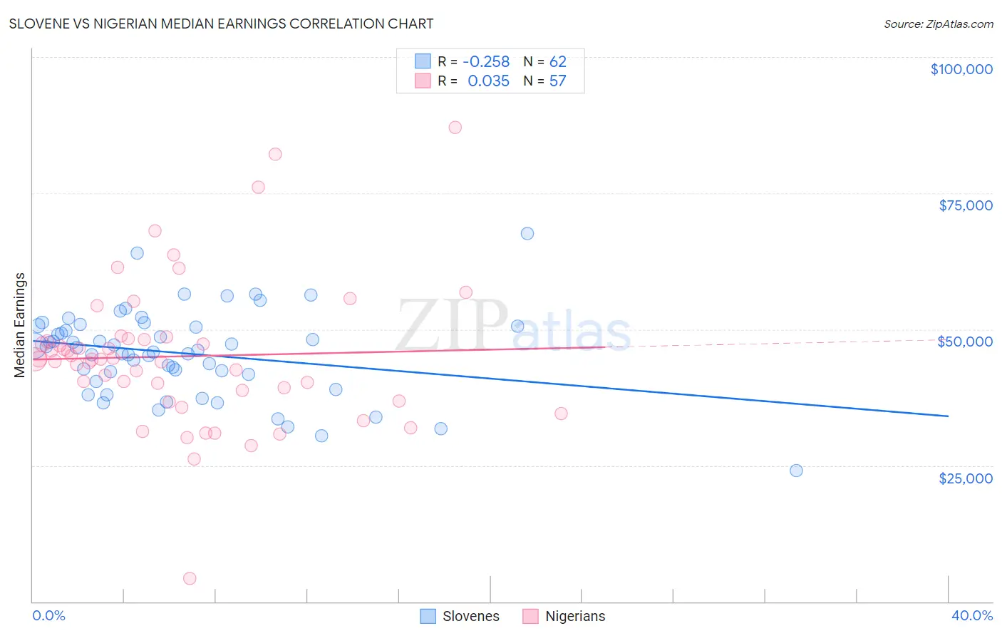 Slovene vs Nigerian Median Earnings