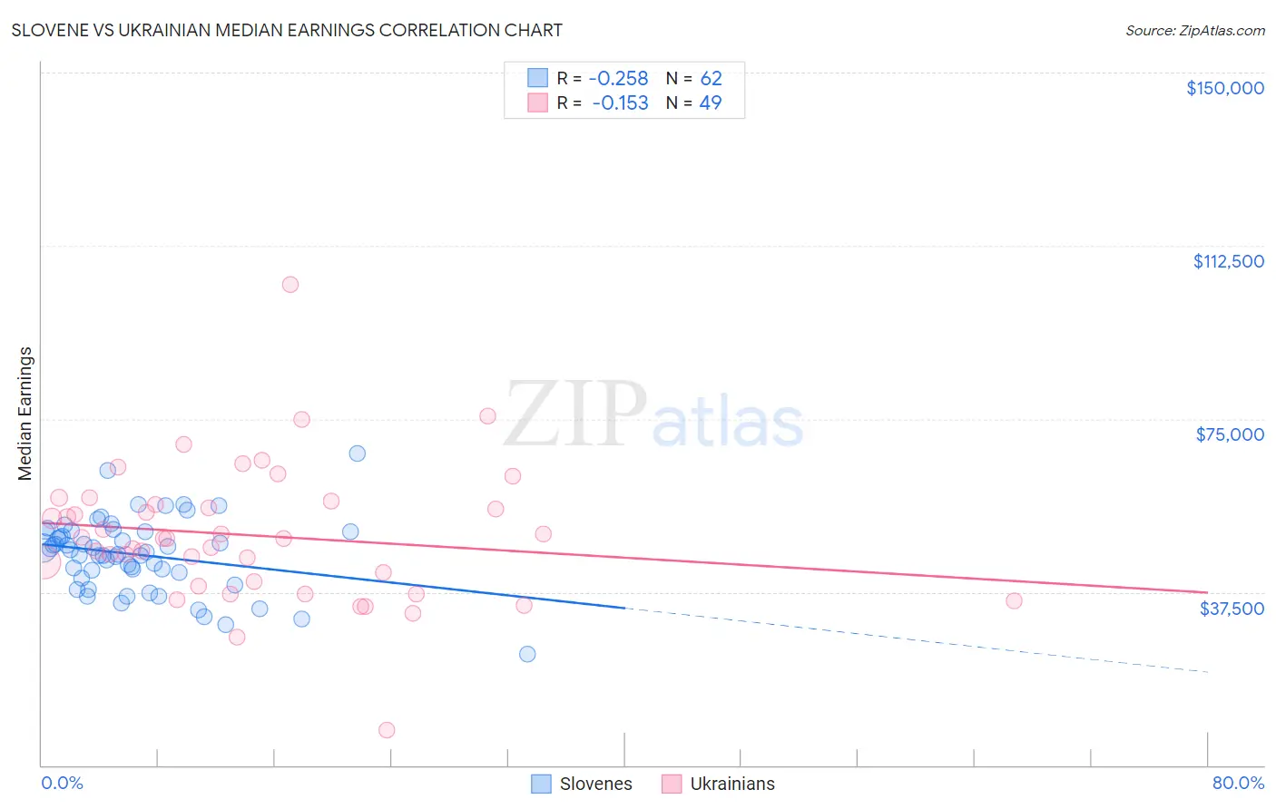 Slovene vs Ukrainian Median Earnings