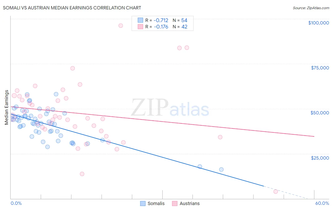 Somali vs Austrian Median Earnings