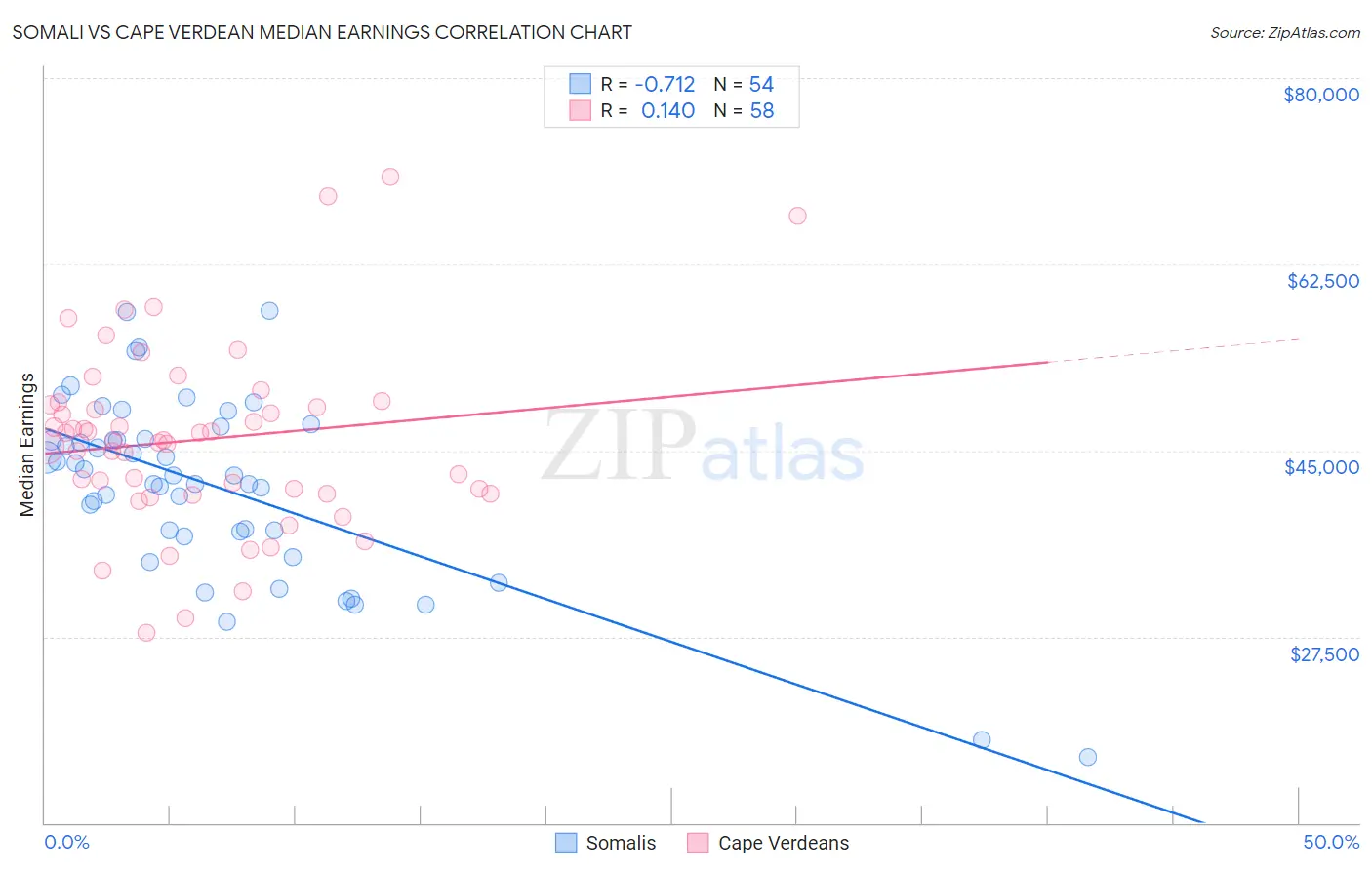 Somali vs Cape Verdean Median Earnings