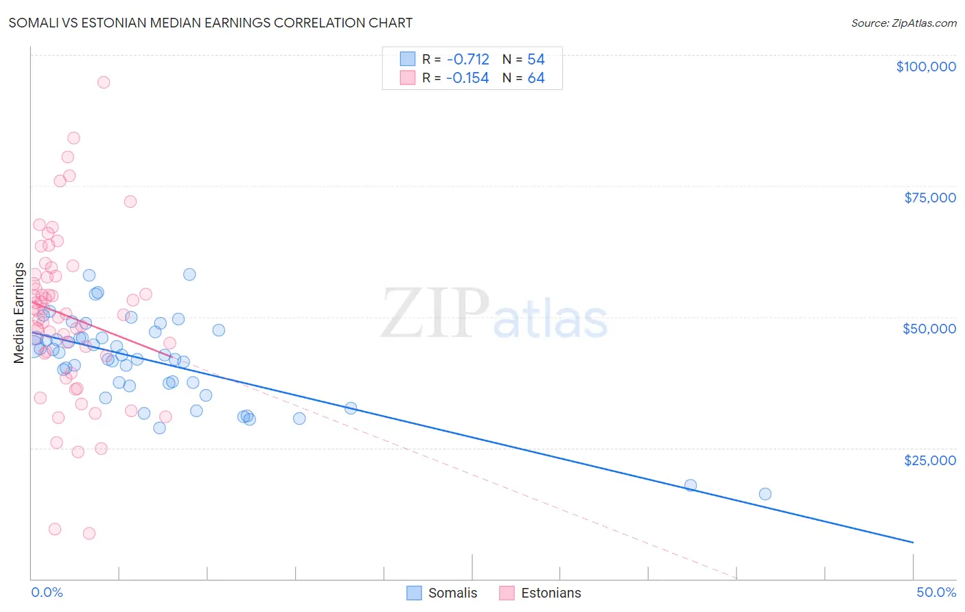 Somali vs Estonian Median Earnings