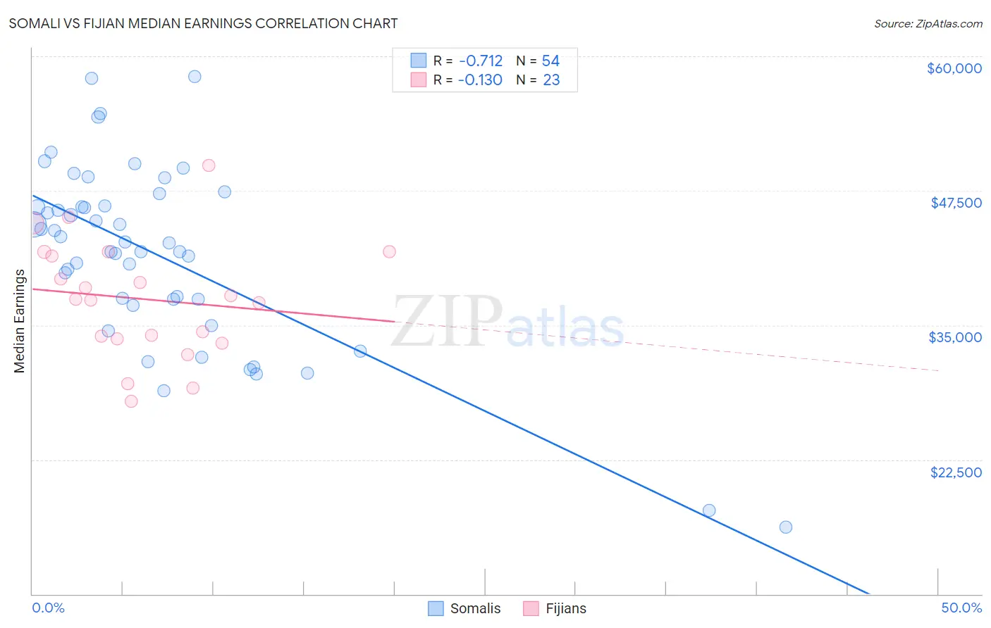 Somali vs Fijian Median Earnings