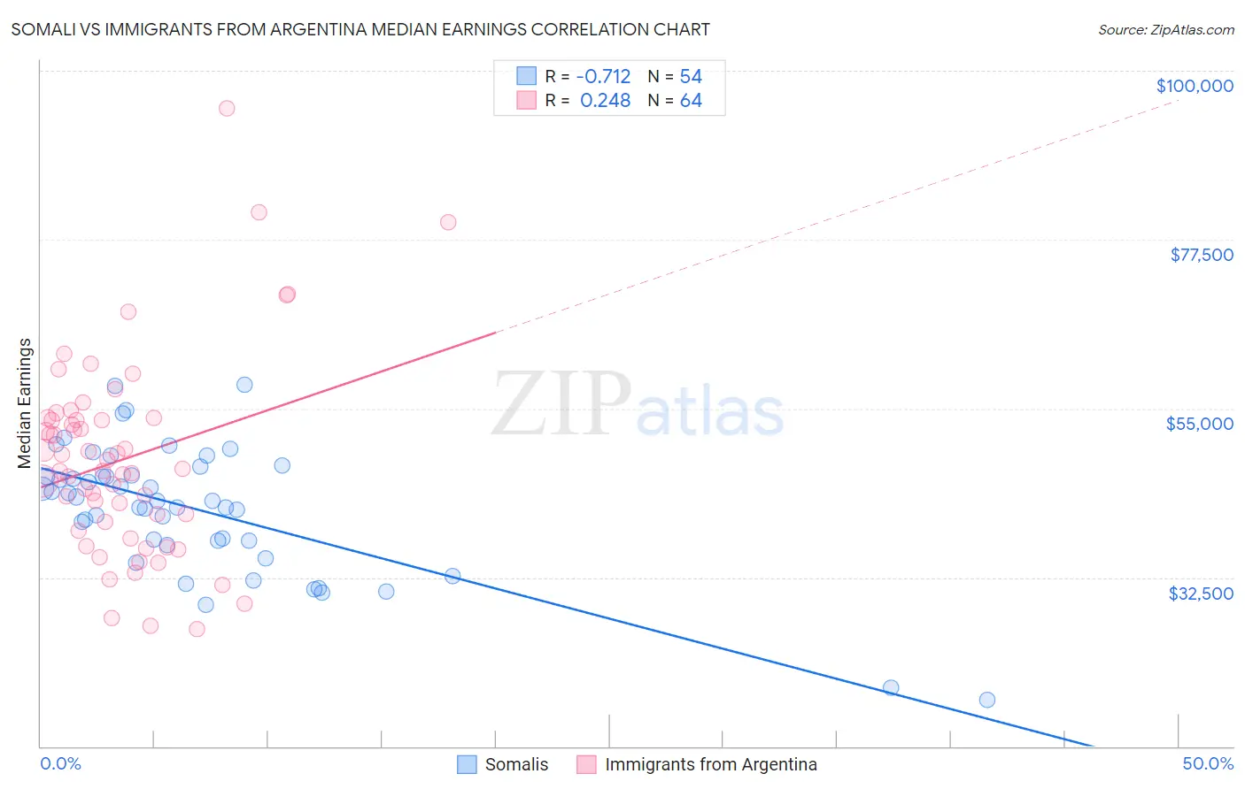 Somali vs Immigrants from Argentina Median Earnings