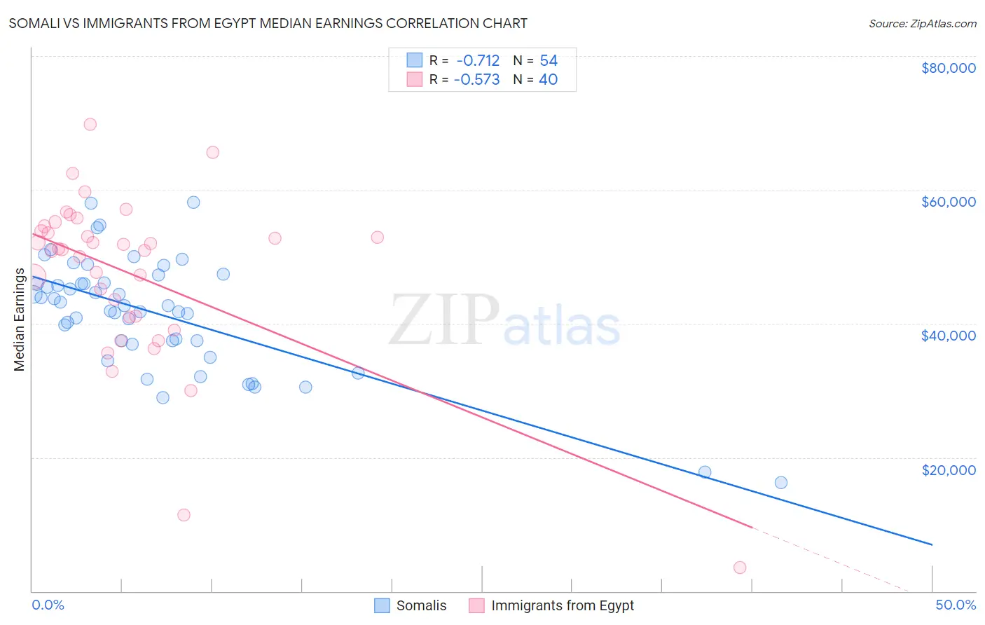 Somali vs Immigrants from Egypt Median Earnings