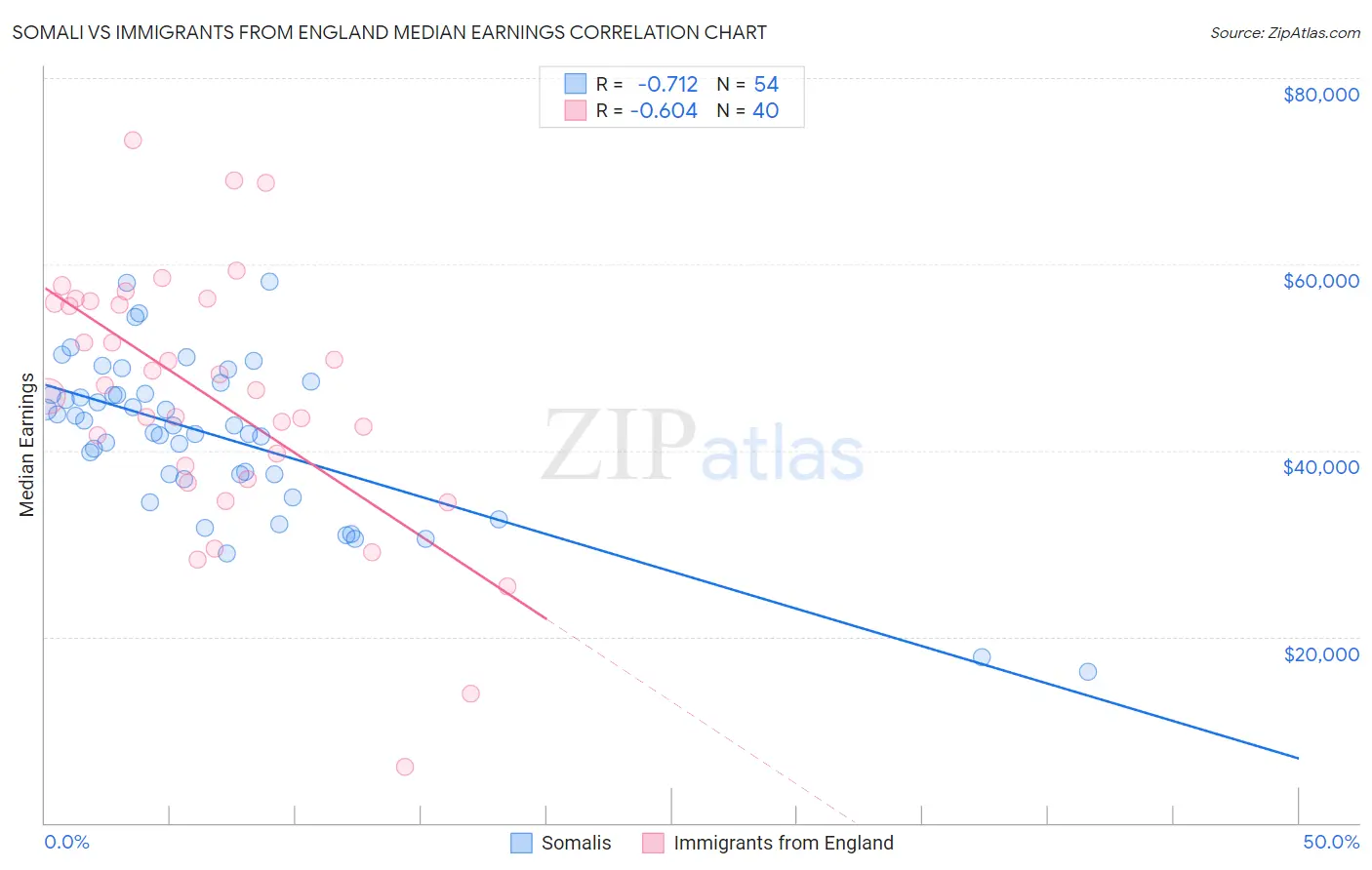 Somali vs Immigrants from England Median Earnings