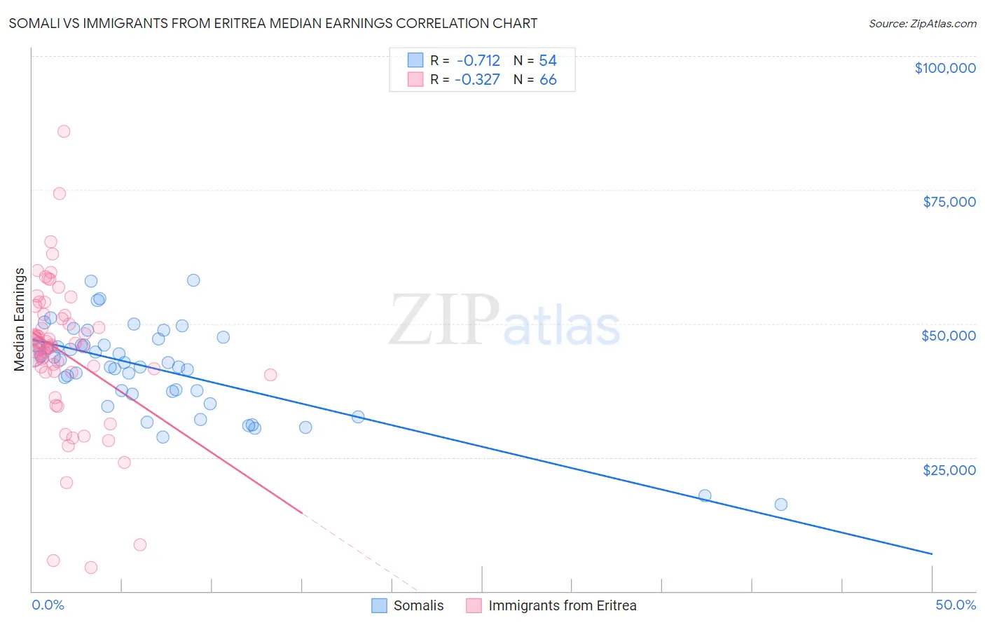 Somali vs Immigrants from Eritrea Median Earnings