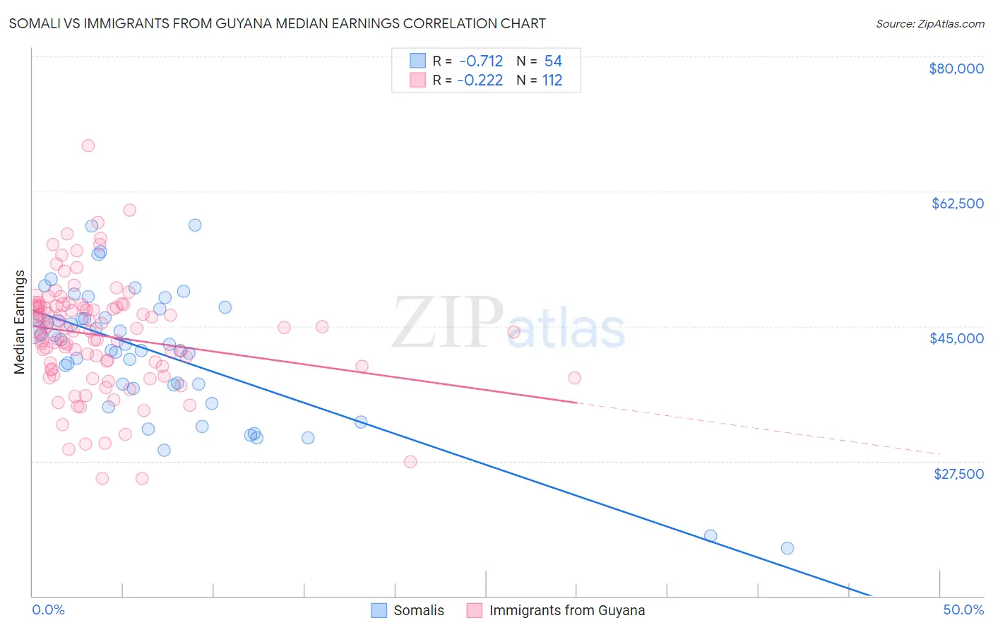 Somali vs Immigrants from Guyana Median Earnings