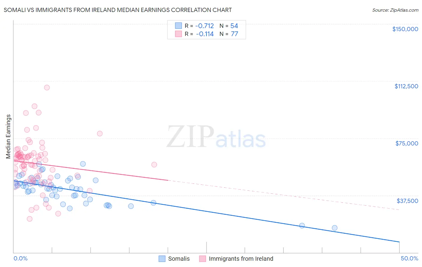 Somali vs Immigrants from Ireland Median Earnings