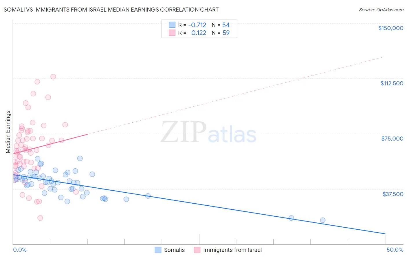 Somali vs Immigrants from Israel Median Earnings