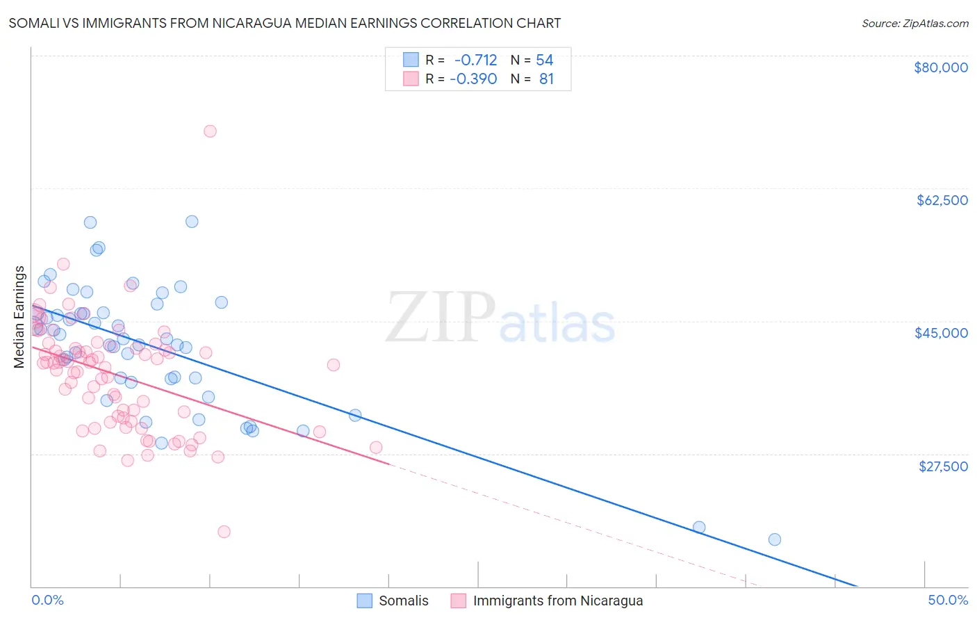 Somali vs Immigrants from Nicaragua Median Earnings