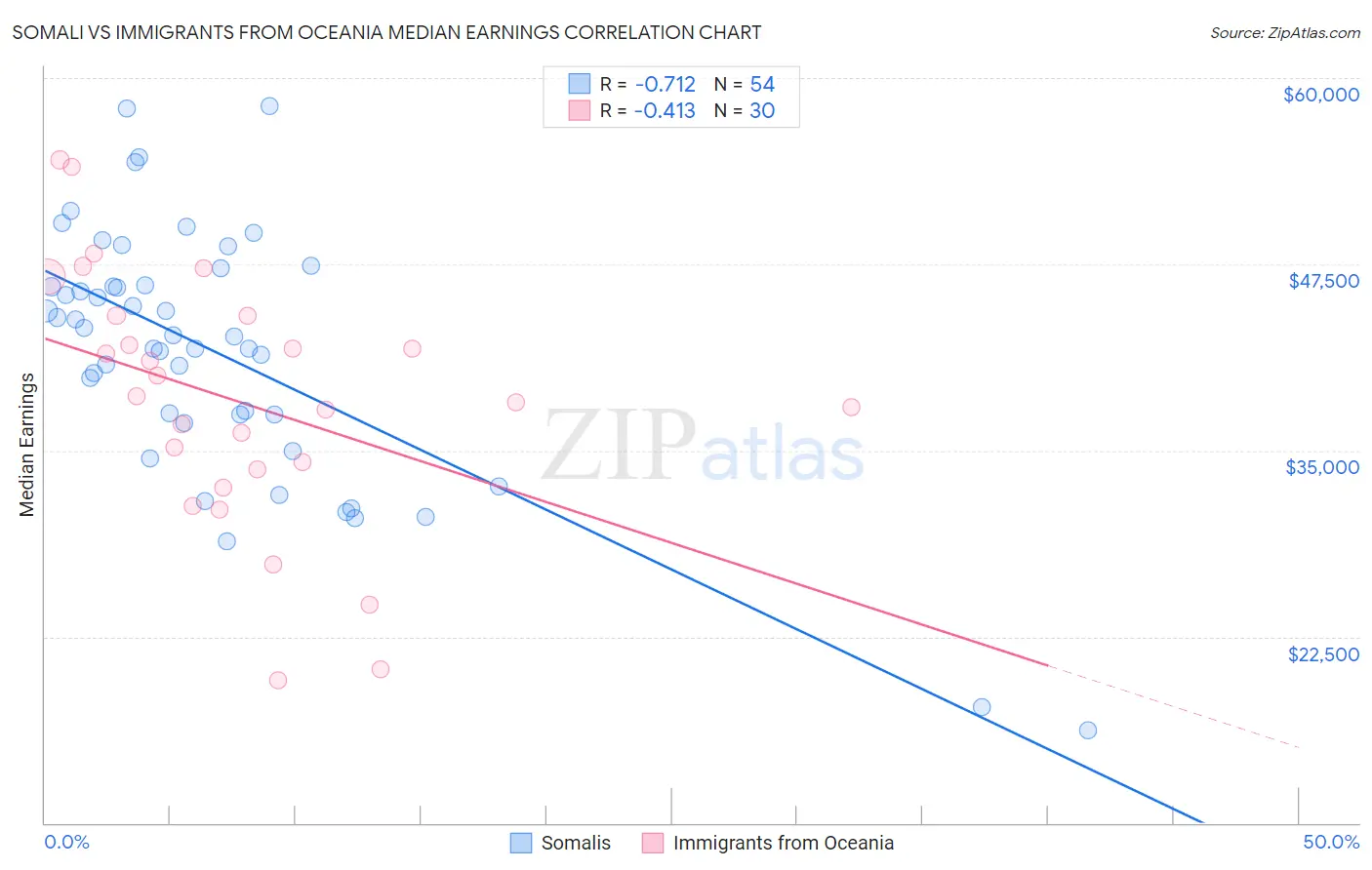 Somali vs Immigrants from Oceania Median Earnings