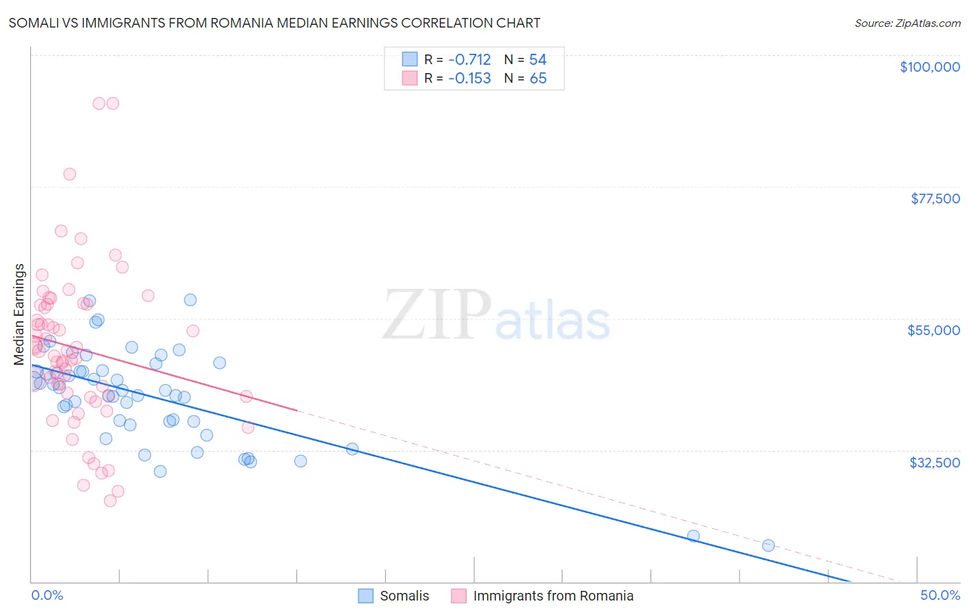 Somali vs Immigrants from Romania Median Earnings