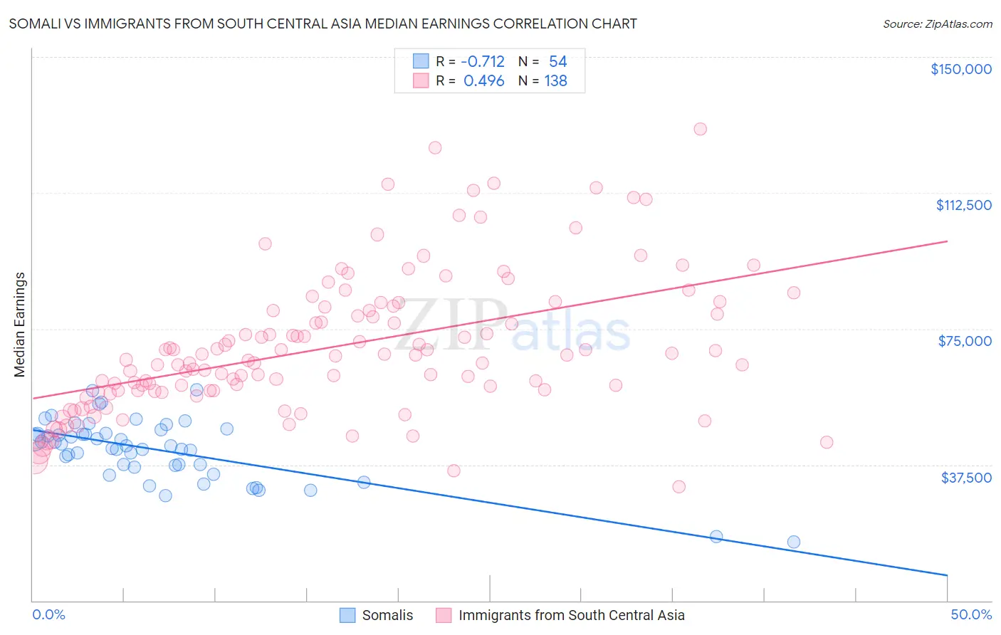 Somali vs Immigrants from South Central Asia Median Earnings