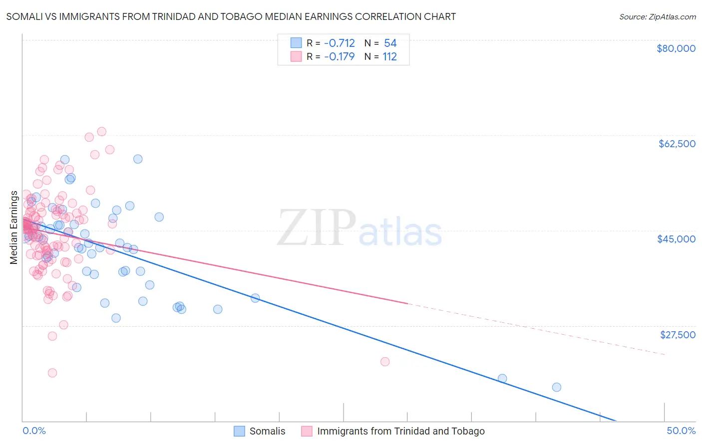 Somali vs Immigrants from Trinidad and Tobago Median Earnings