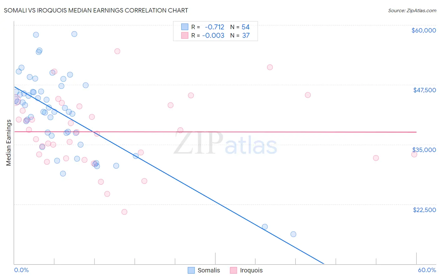 Somali vs Iroquois Median Earnings